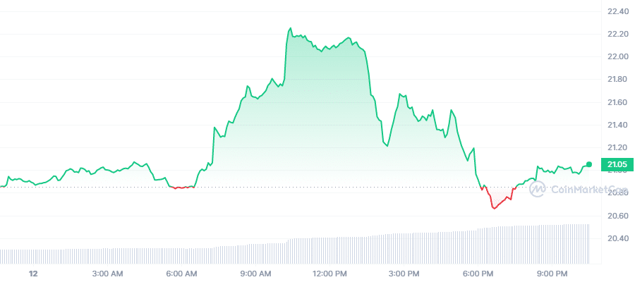 Crypto Prices Today: SOL