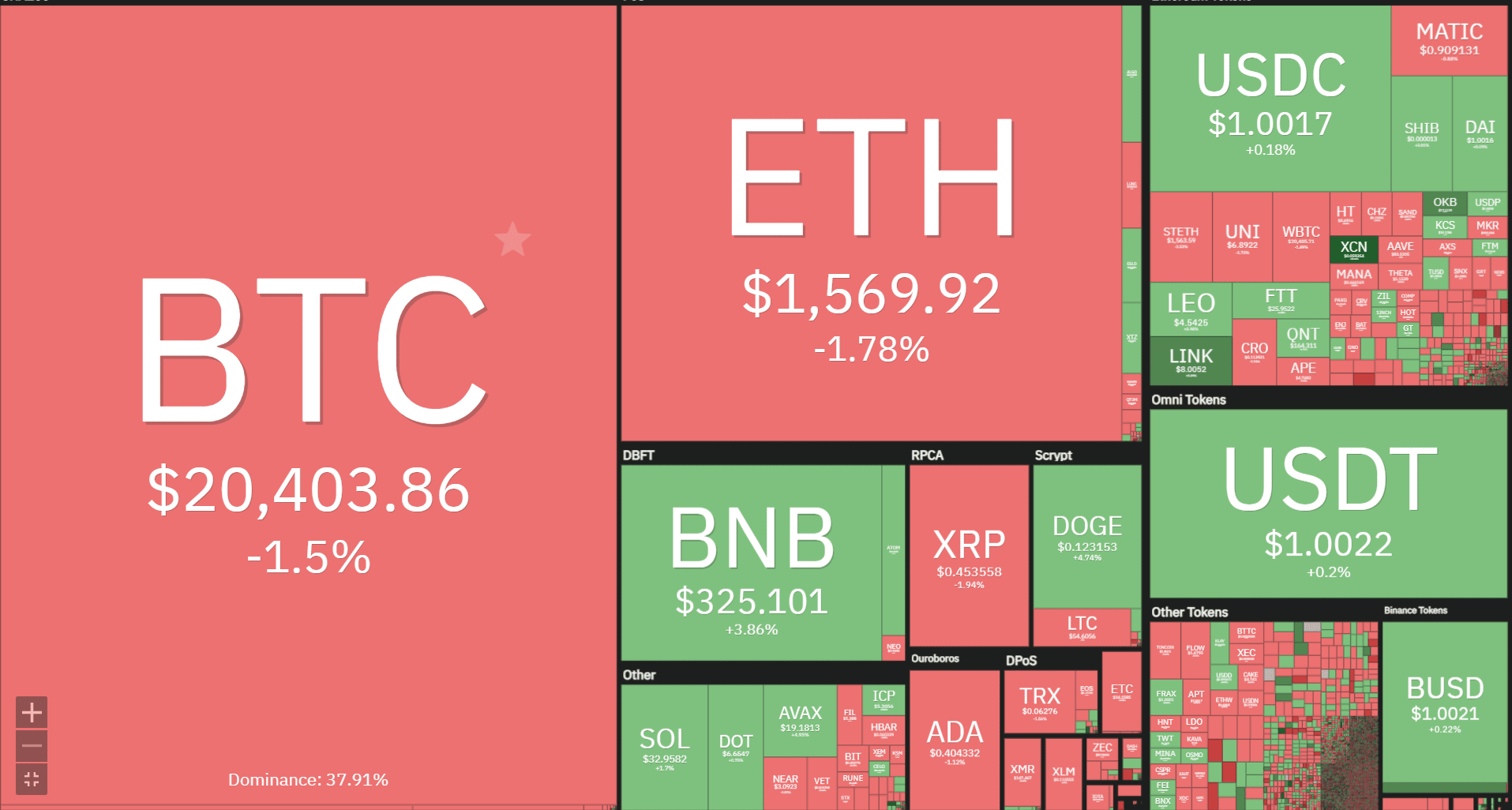 heatmap of cryptocurrency prices