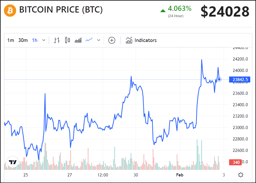 Bitcoin (BTC) Price
