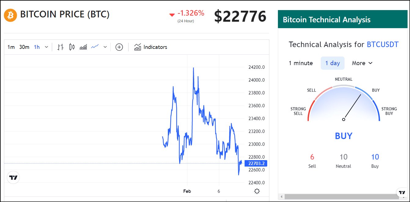 Bitcoin Price