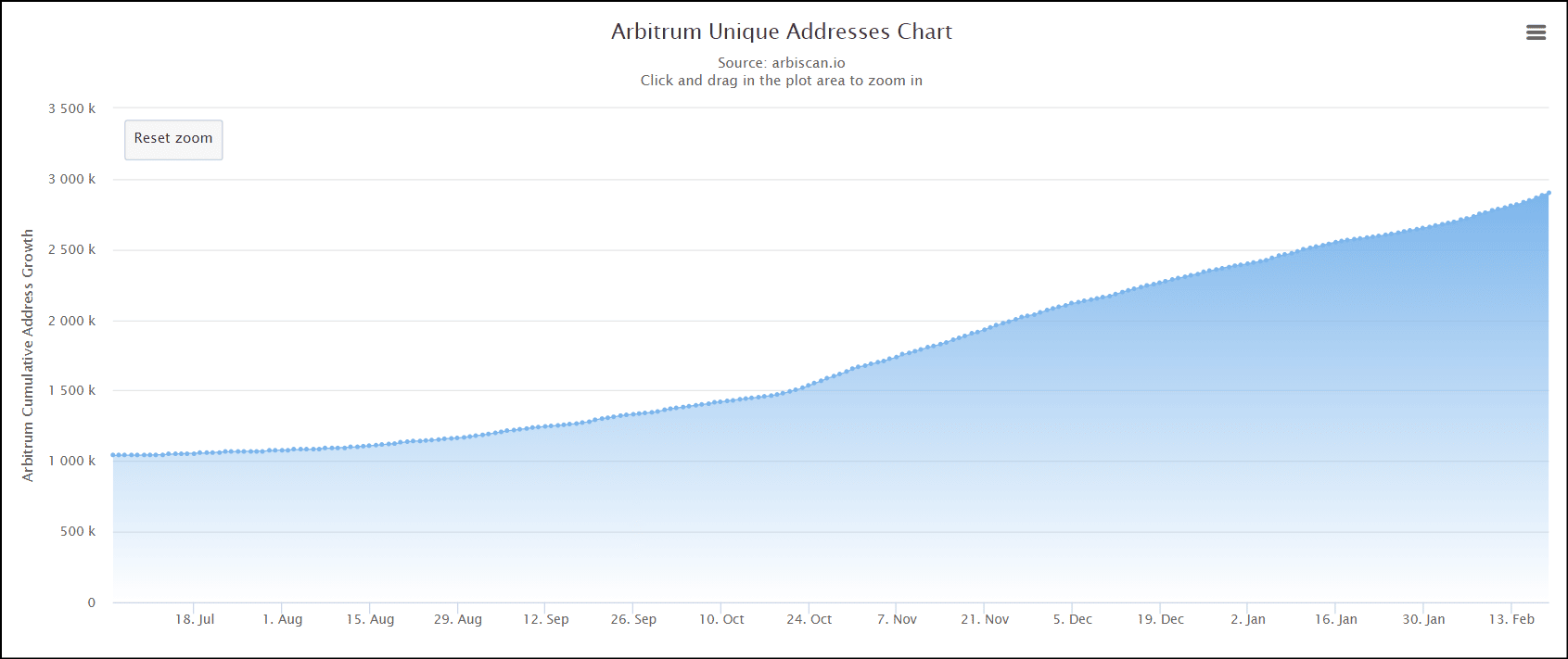 arbitrum token
