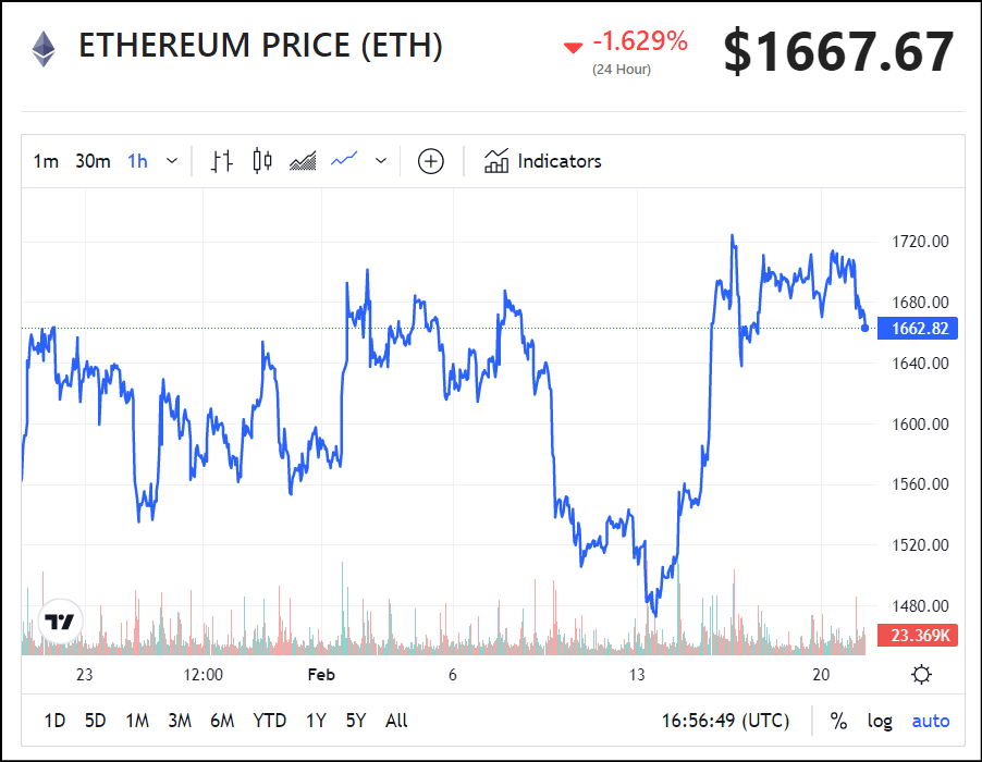 Ethereum (ETH) Price