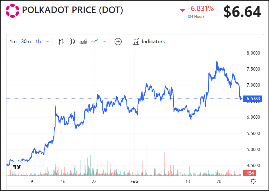 Polkadot (DOT) Price
