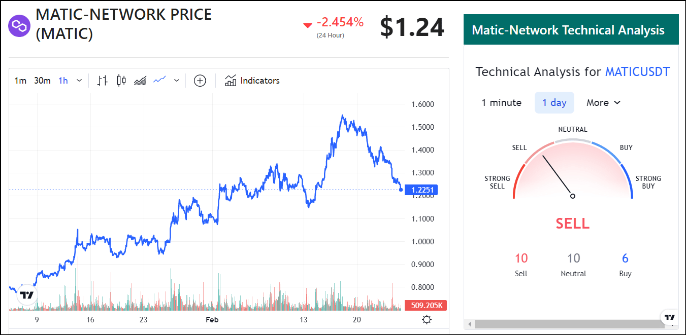Polygon (MATIC) price