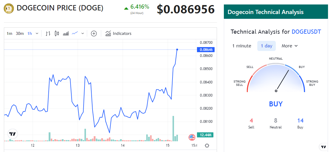 Dogecoin price