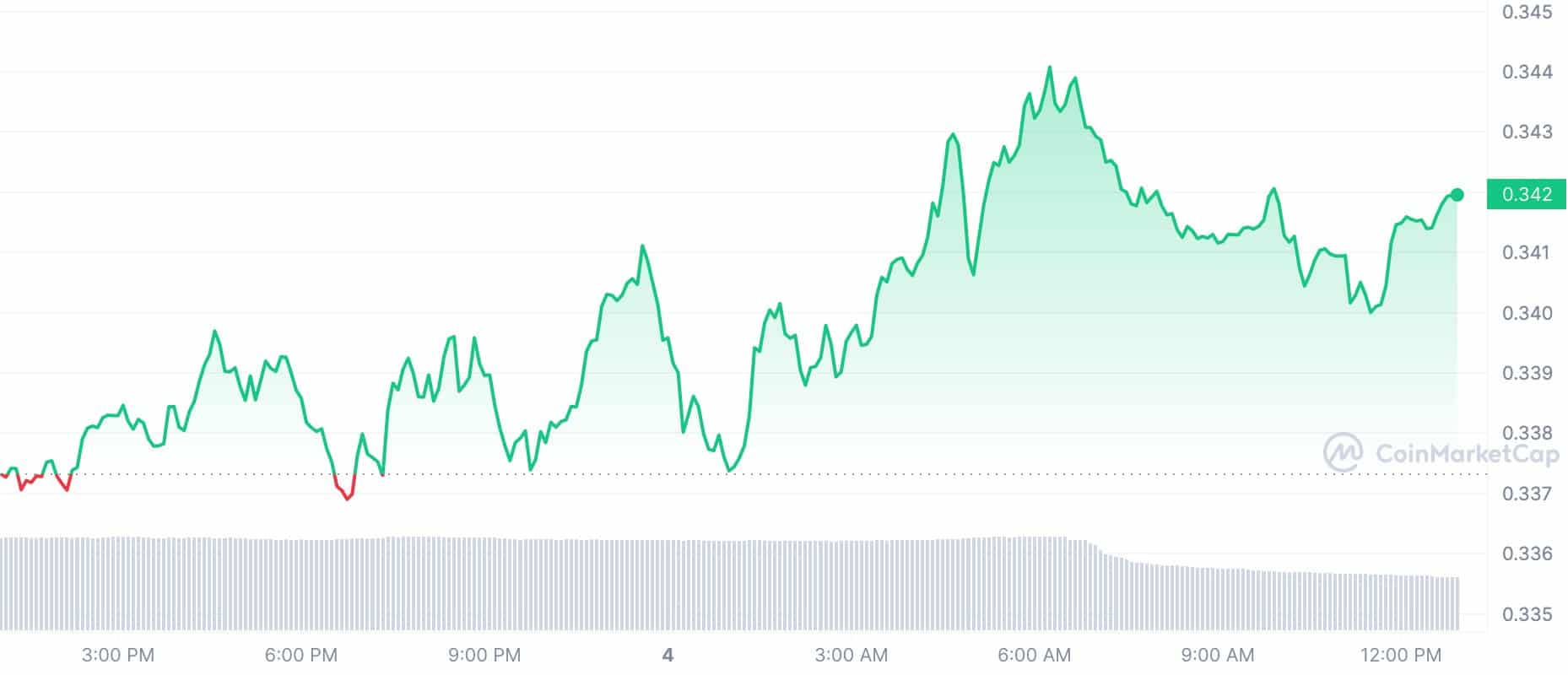 Crypto Prices Today: ADA