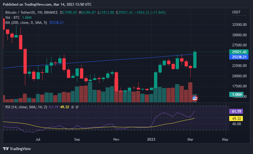 Bitcoin Price Above 200-WMA