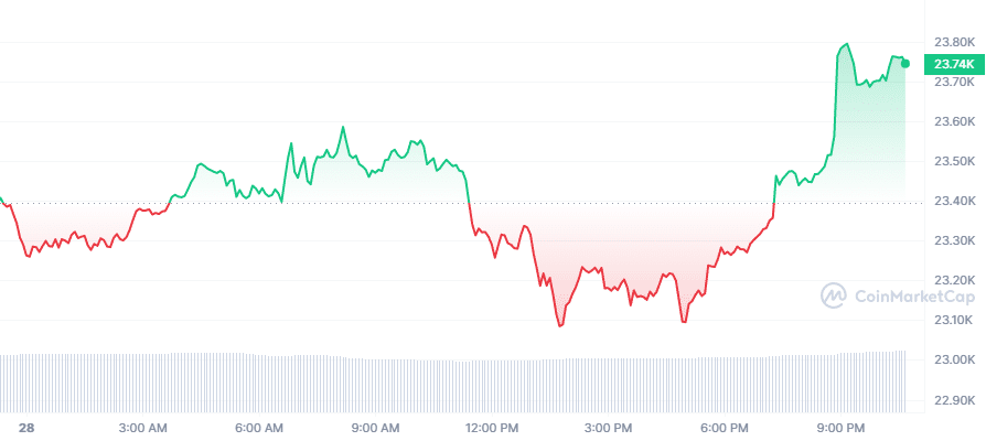 Bitcoin price today: BTC