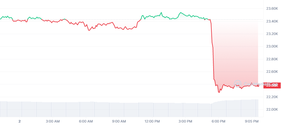 Crypto Prices Today: BTC