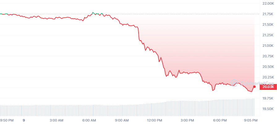 Crypto Prices Today: BTC