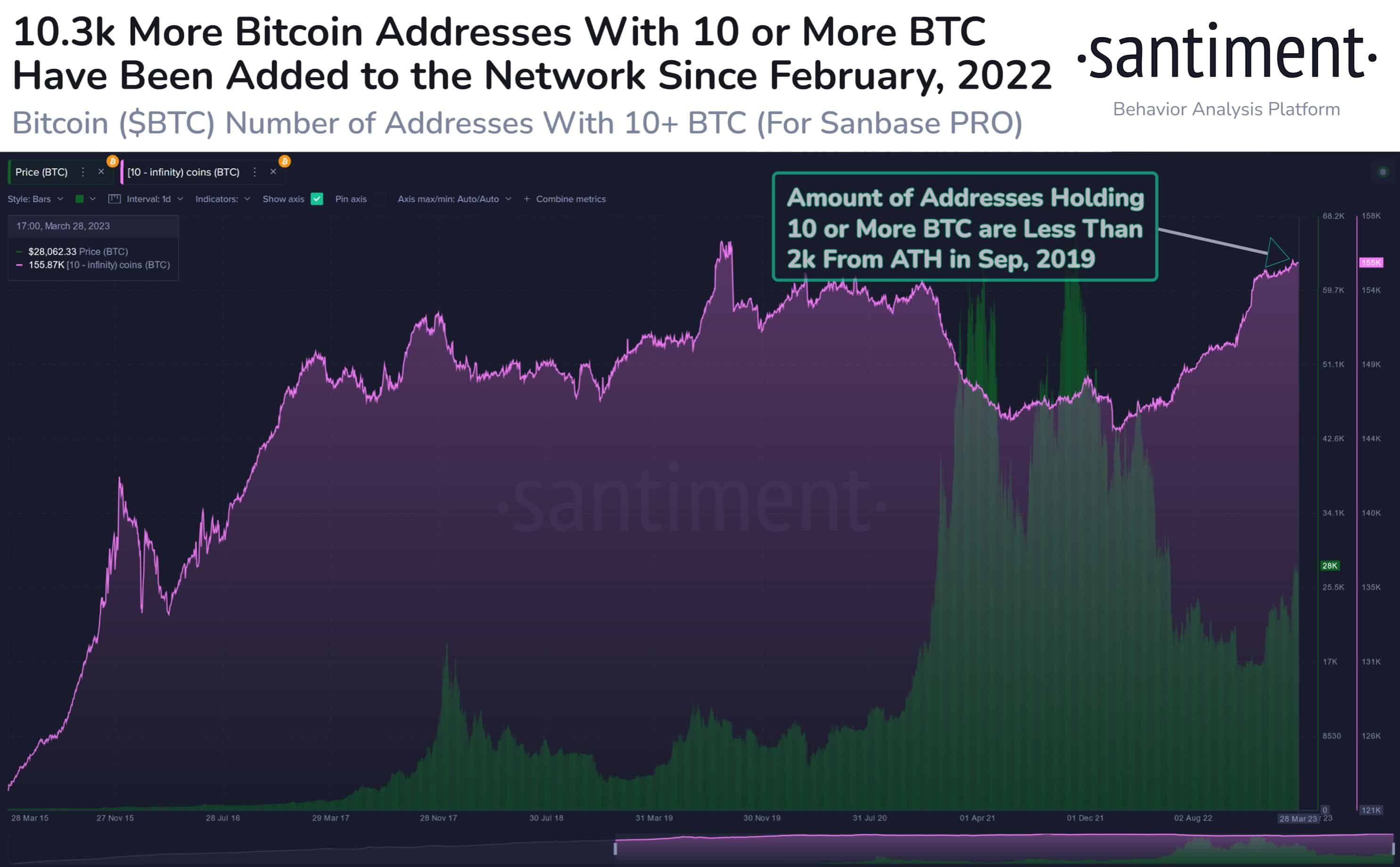 Bitcoin Price Shoots Past $28,500, Key Support and Resistances