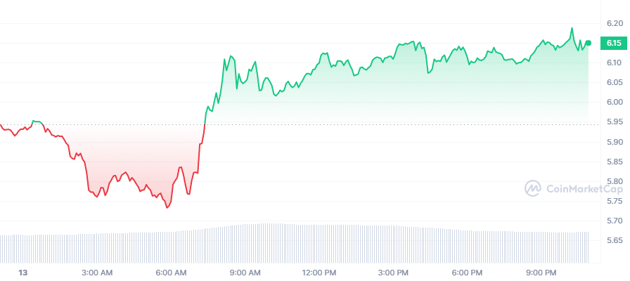 Crypto Prices Today: DOT