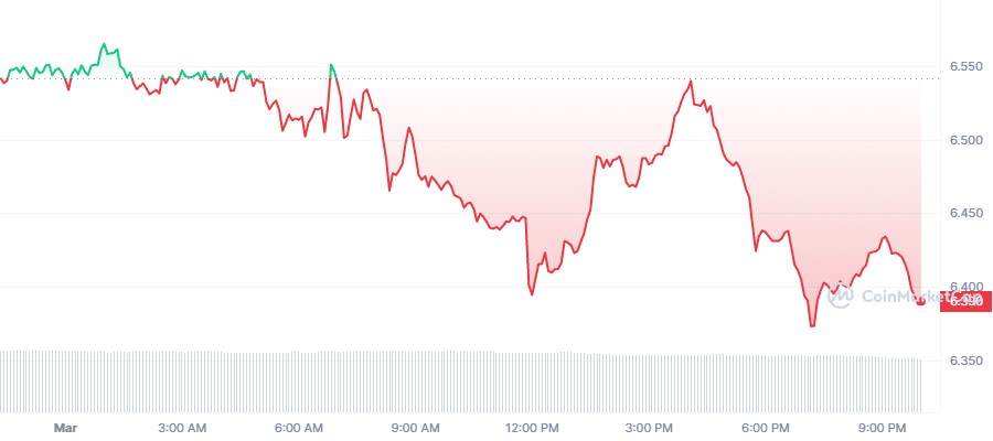 Crypto Prices Today: DOT