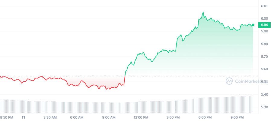 Crypto Prices Today: DOT