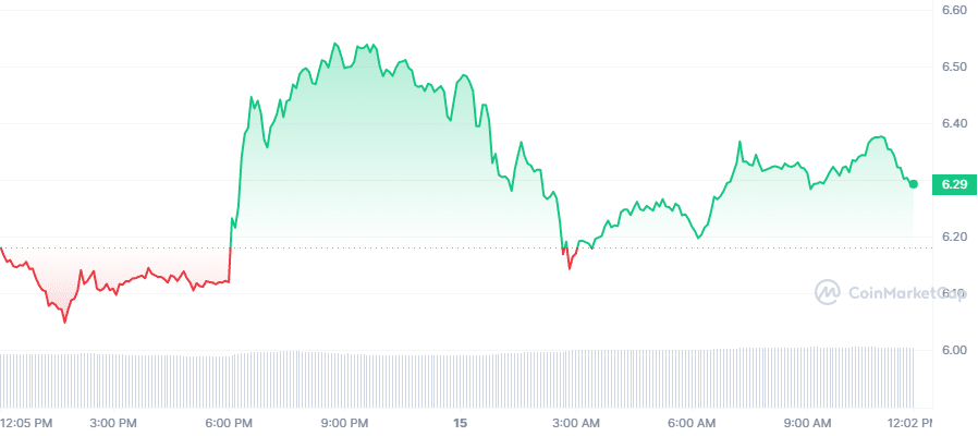 Crypto Prices Today: DOT