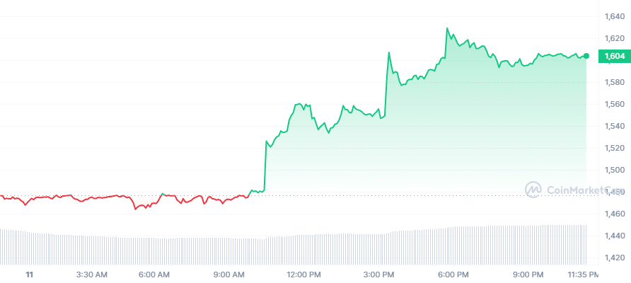 Ethereum Price Today: ETH