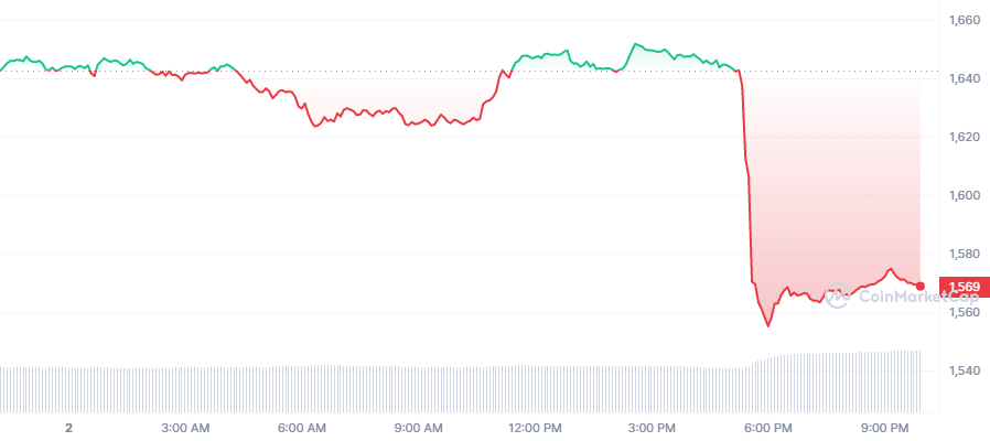 Crypto Prices Today: ETH
