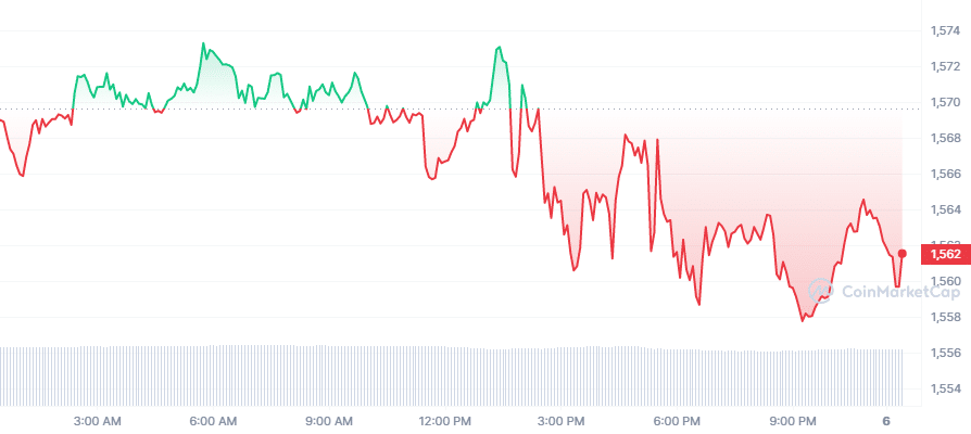 Ethereum Price Today
