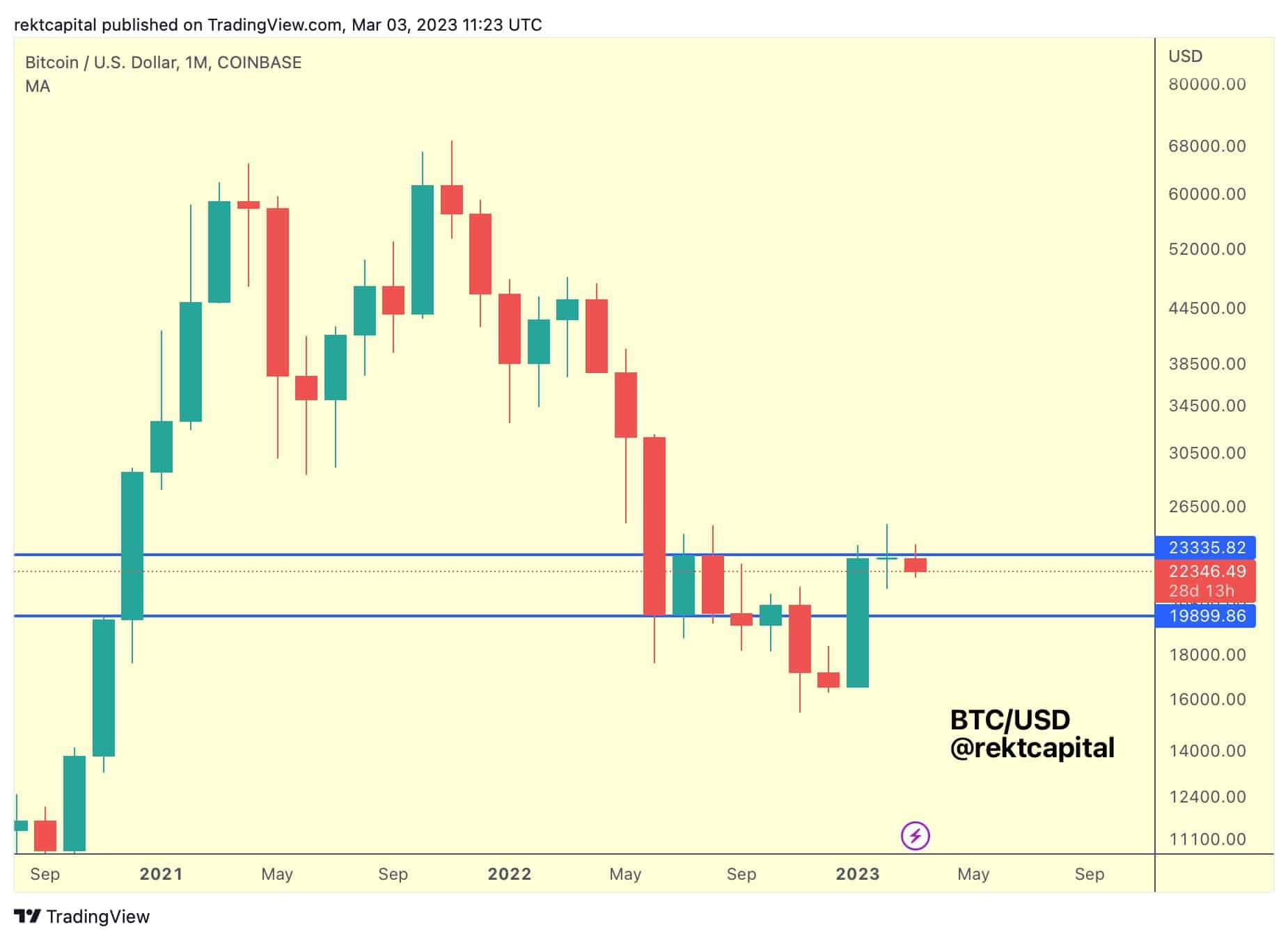 Bitcoin Price