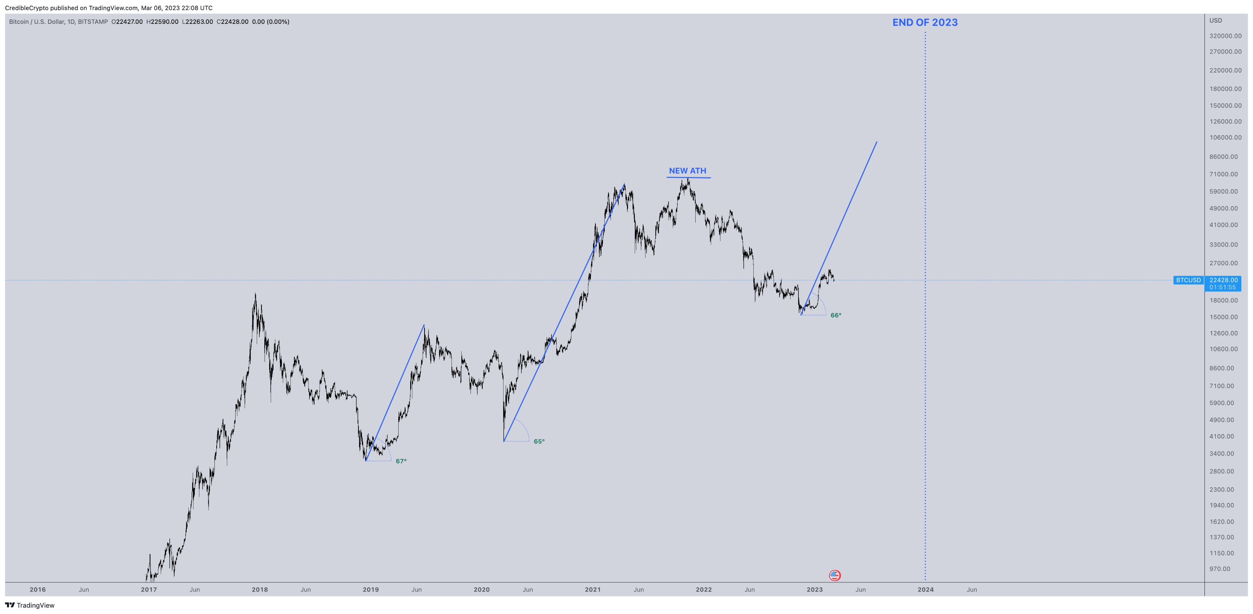 Bitcoin price
