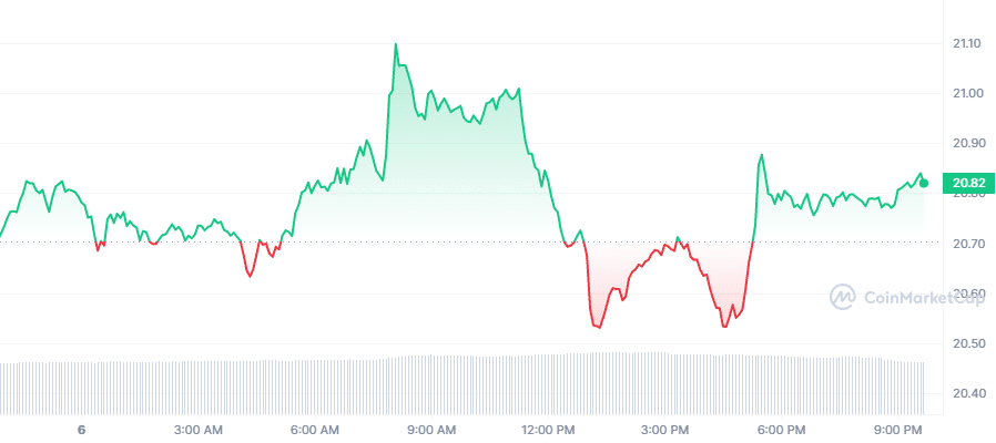 Crypto Prices Today: SOL