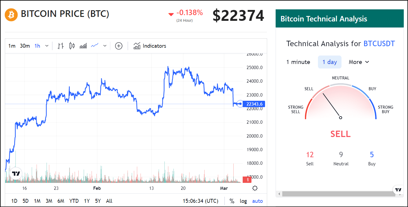 Bitcoin (BTC) Price