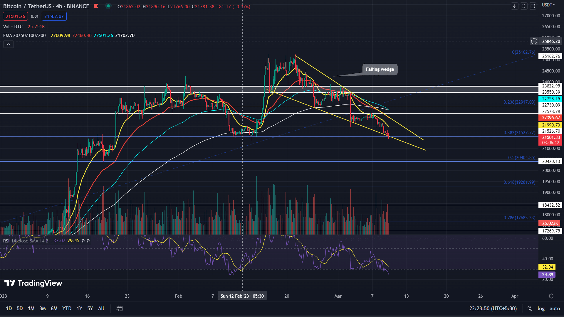 BTC Price Prediction