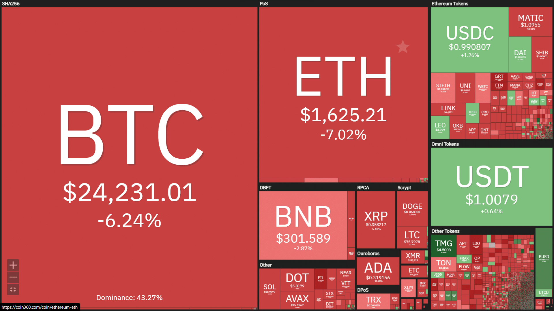 heatmap of cryptocurrency prices