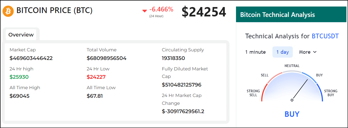 Bitcoin Price