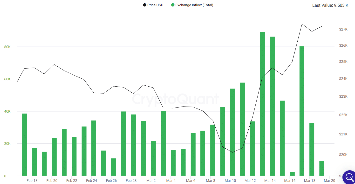 Bitcoin exchange inflow