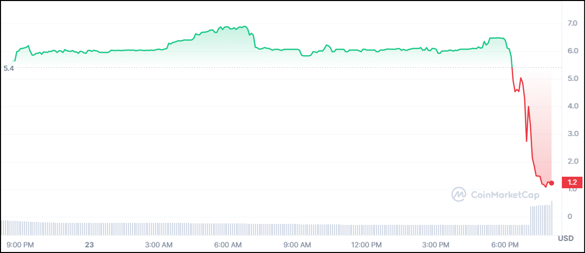 Arbitrum (ARB) Price