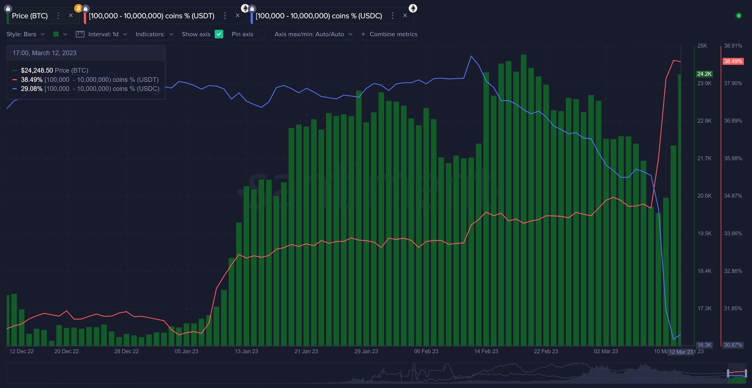 usdc-massive-redemptions-continue-tether-s-usdt-benefits