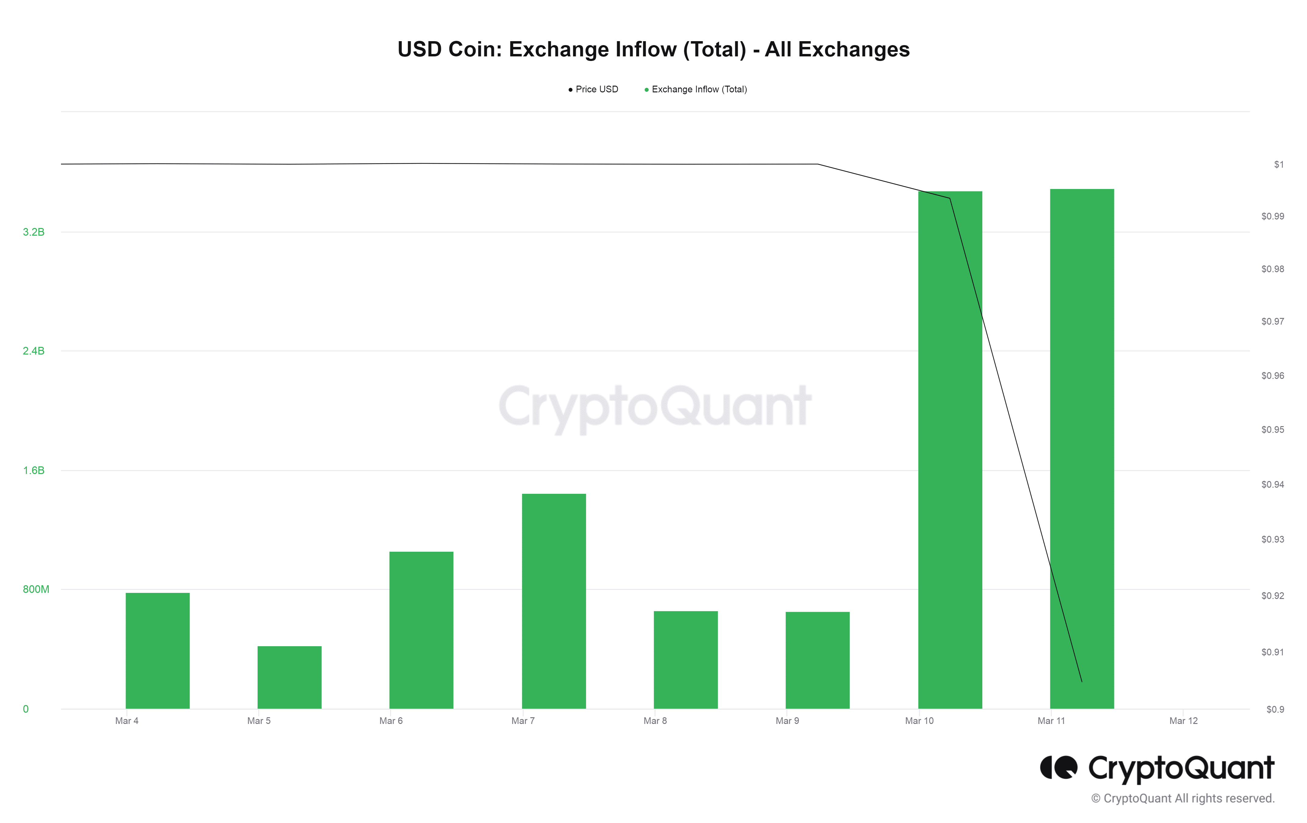 USD Coin Exchange Inflow (Total)