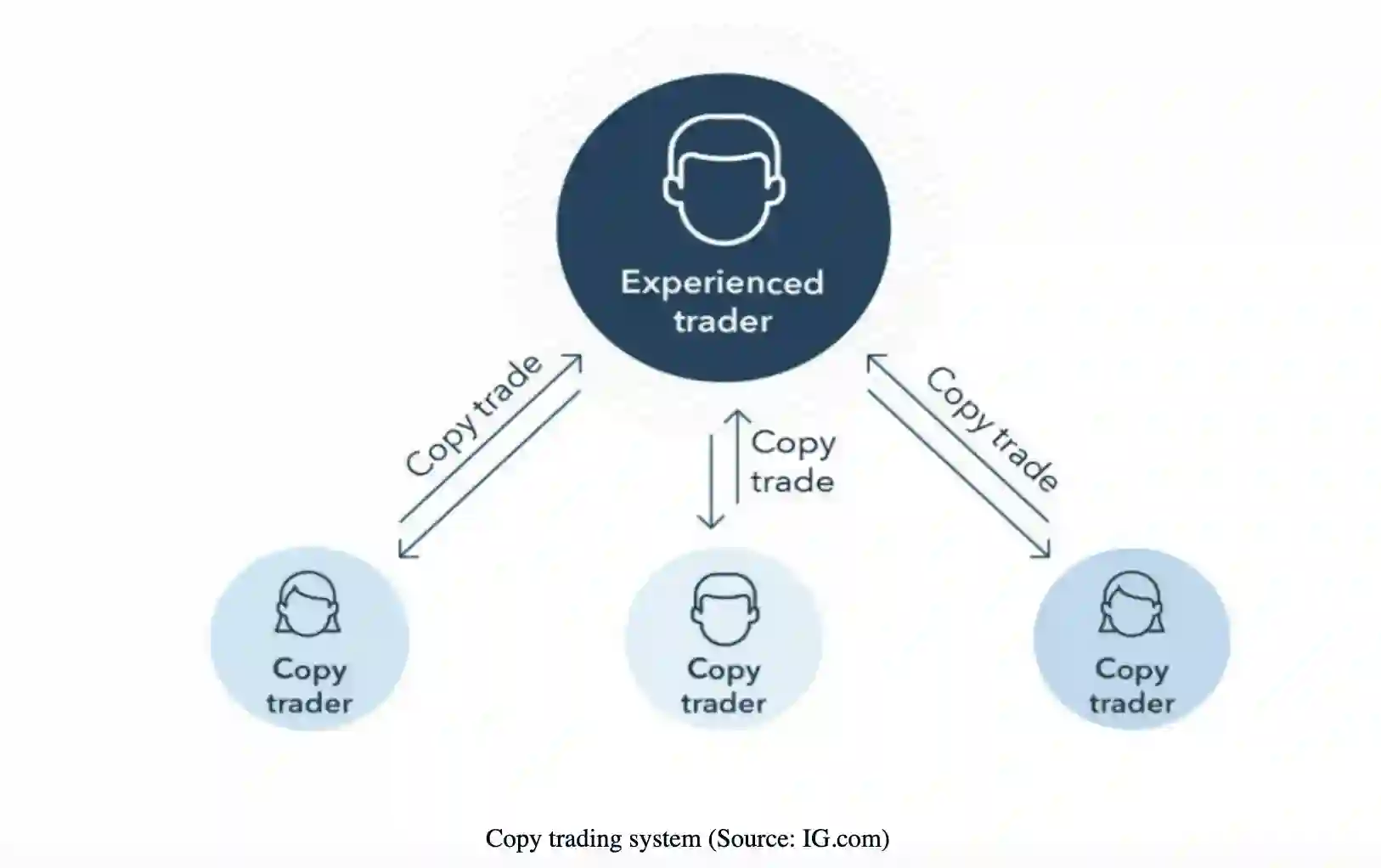 Crypto copy trading process