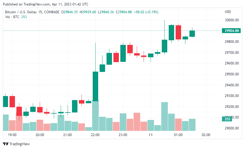 Bitcoin price