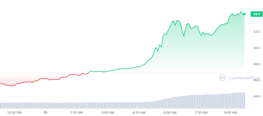 OKB Price