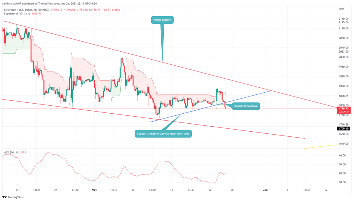 Ethereum price analysis