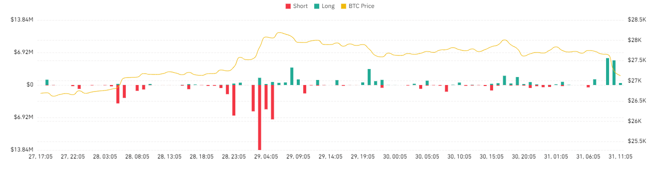 Bitcoin total liquidation
