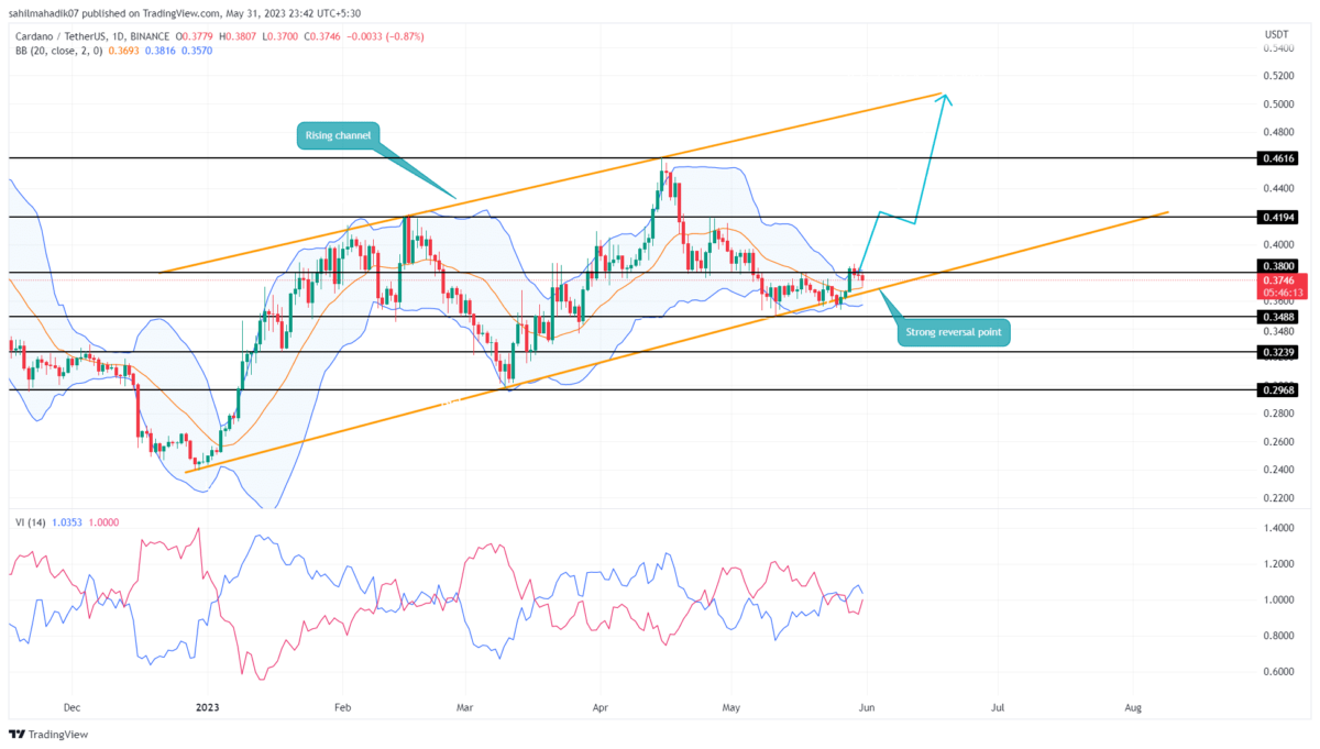 Cardano price analysis