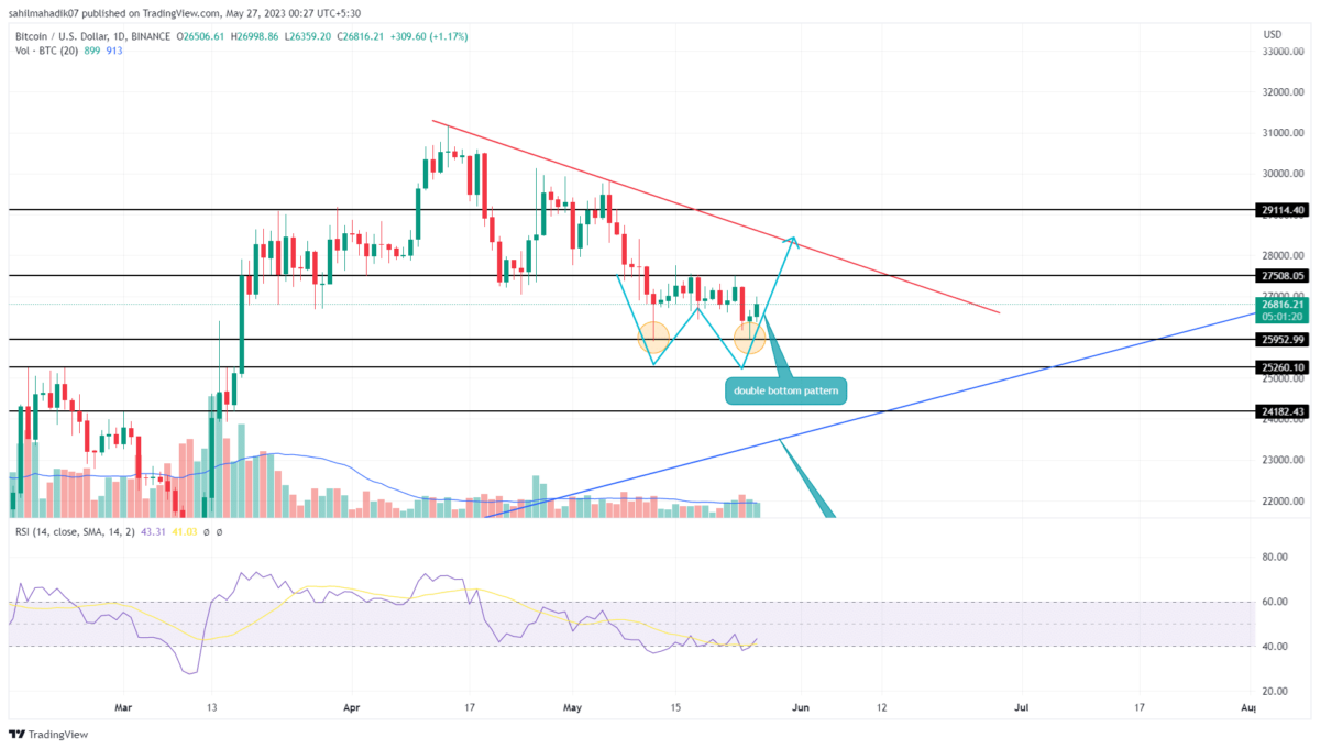 Bitcoin Price Analysis