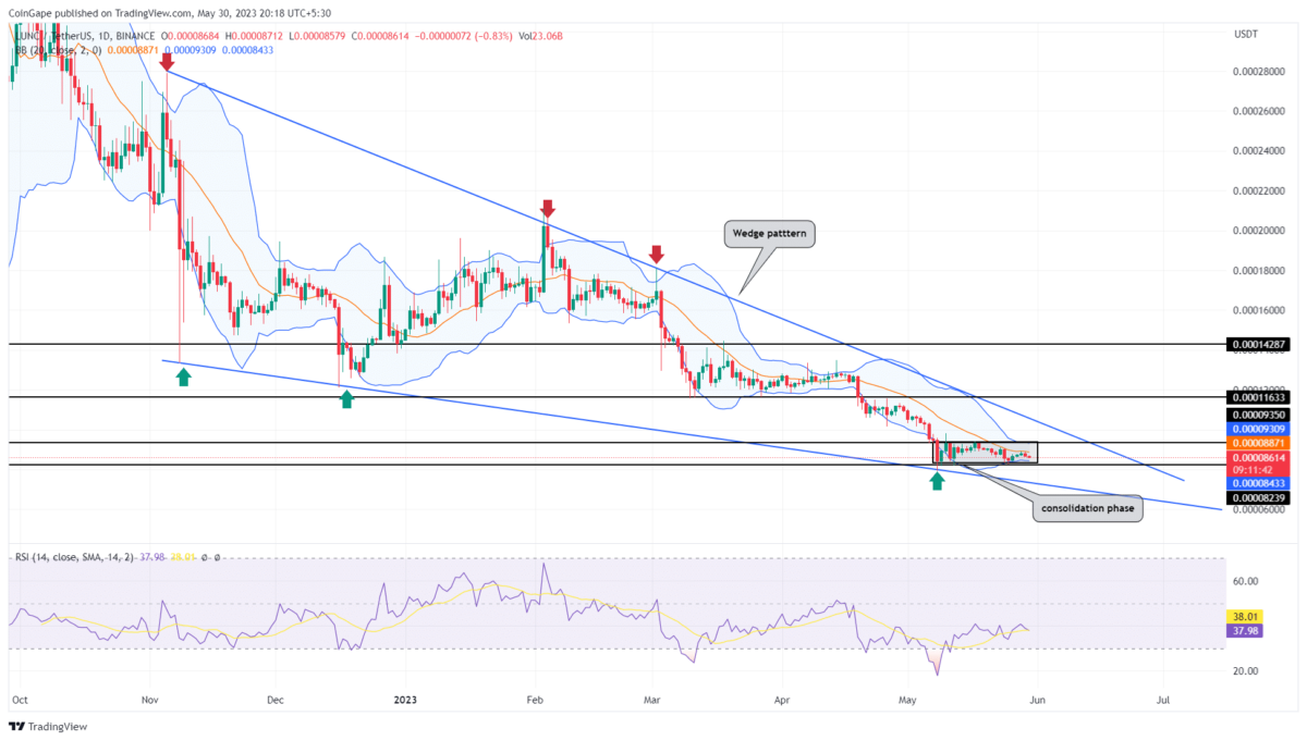 Terra Classic Price Analysis