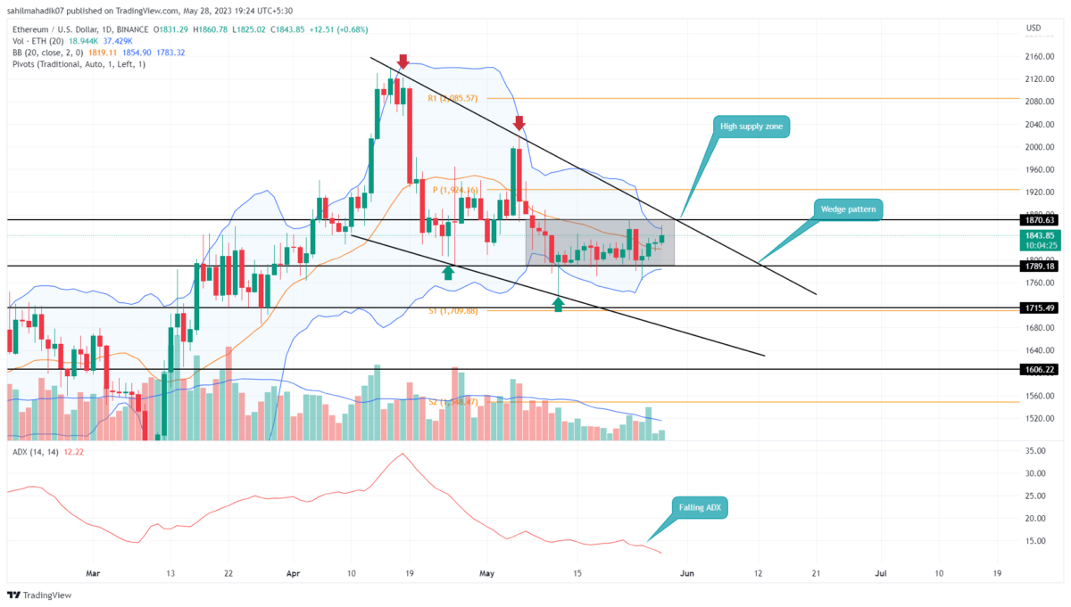 Ethereum price Prediction