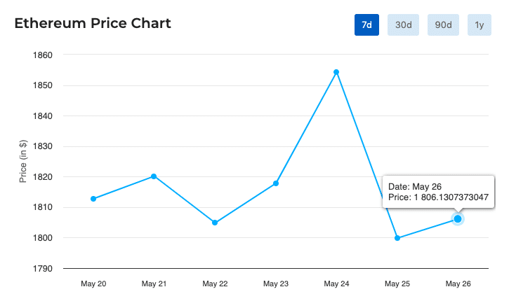 Ethereum Price