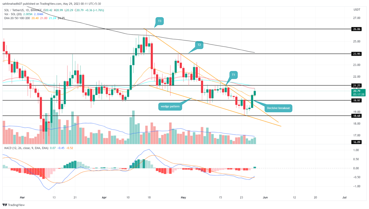 Solana Price Analysis