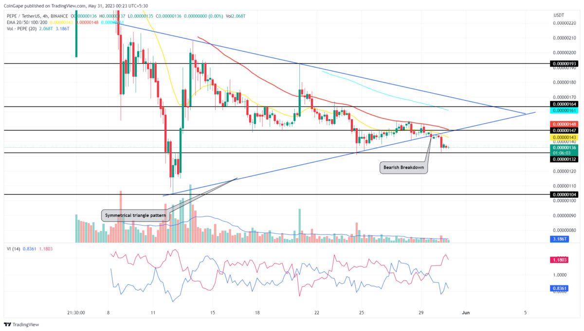 Pepecoin Price Analysis: