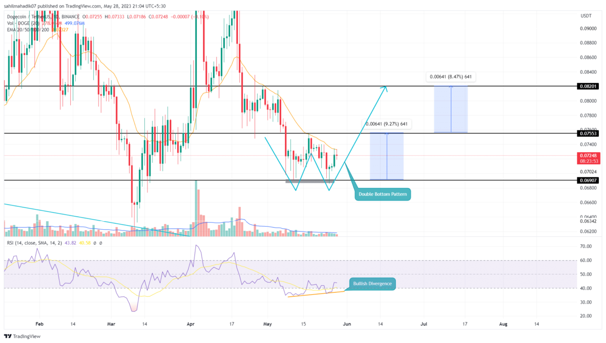 Dogecoin Price Analysis