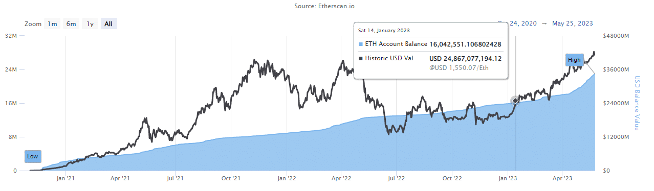 Ethereum Staked On Beacon Chain 