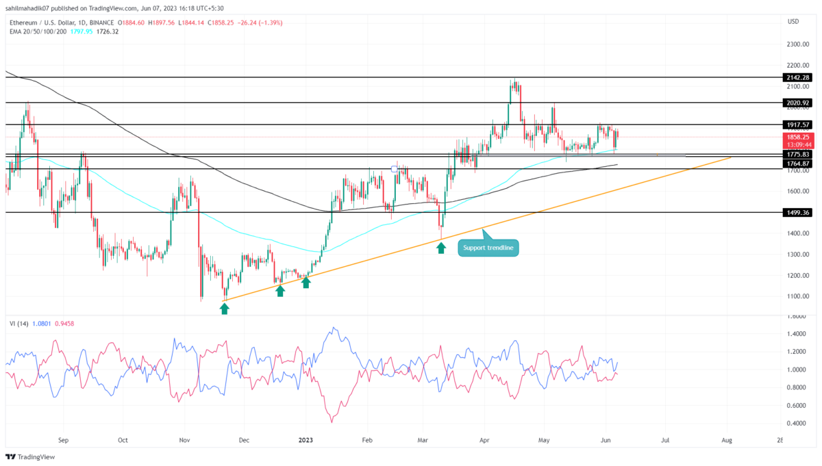Ethereum price analysis