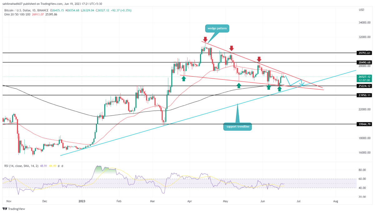 Bitcoin Price Analysis
