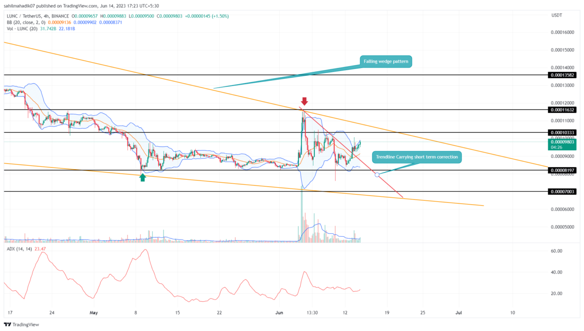 Terra Classic Price Analysis
